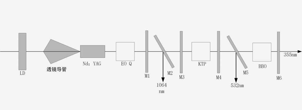 1064nm,532nm,355nm 调谐激光器-南京光宝-CRYLINK