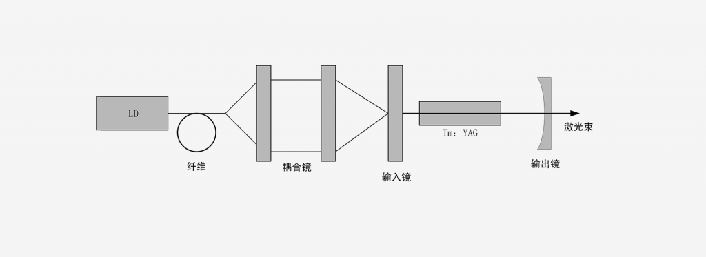 2000nm激光器-雷达与测距-南京光宝-CRYLINK