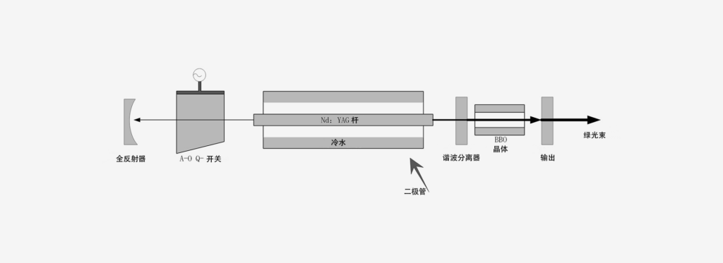 532nm-医疗原理图