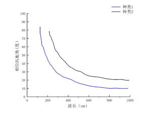 BBO相位谐调曲线