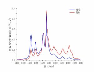 Er，Yb：YAB吸收发射曲线(σ)
