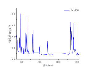 Er：GGG吸收曲线