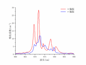 Er：YLF吸收曲线