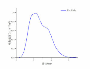 Fe：ZnSe吸收曲线