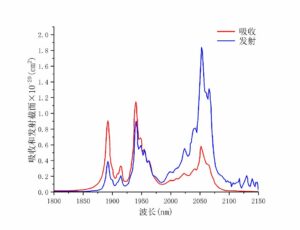 Ho：YLF吸收发射曲线