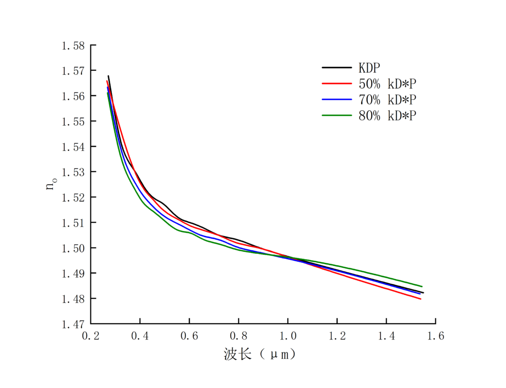 KDP&DKDP电光晶体 -BBO晶体-Nd YAG 晶体-Nd YVO4 晶体-隔离器-芯飞睿