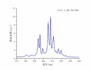 Nd：GGG吸收谱图