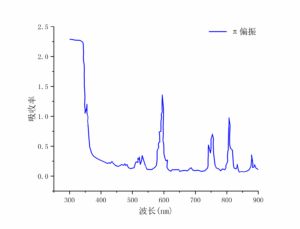 Nd：GdVO4吸收曲线