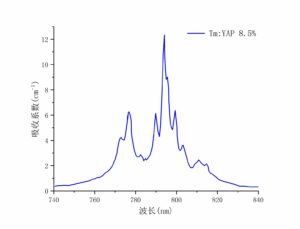 Tm：YAP吸收曲线