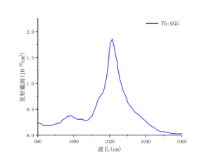 Yb：GGG发射曲线