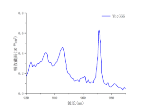 Yb：GGG吸收曲线