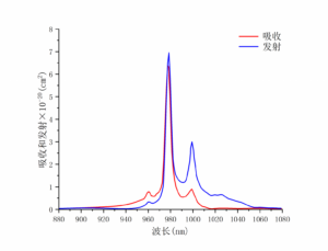 Yb：YAP吸收发射曲线