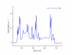 Cr,Er :YAG吸收光谱