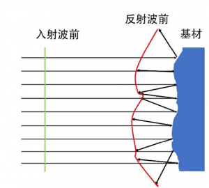 波前畸变