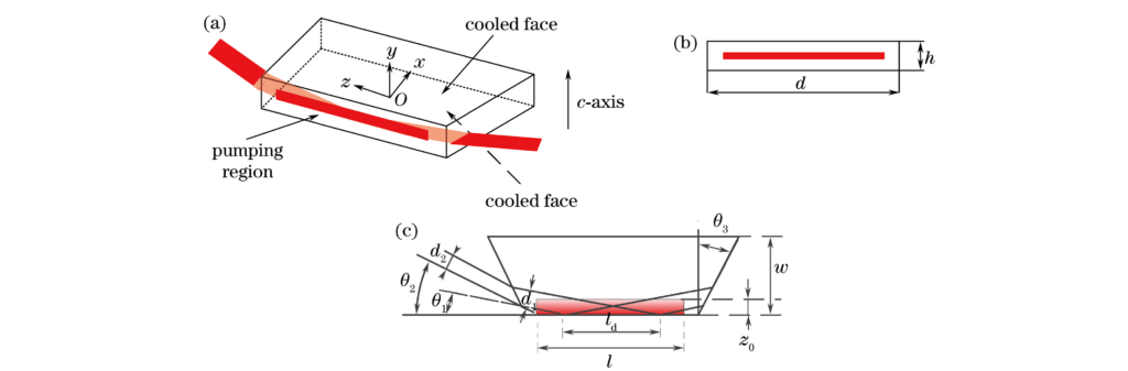 图10.Nd∶YVO４板条激光和抽运光几何参数.(a)板条结构示意图;(b)yOz面上抽运区域;(c)xOz面上种子光在抽运面发生全反射