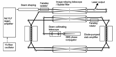 图15 采用TECS技术和SBS相位共轭镜的二极管泵浦钕玻璃板条激光系统