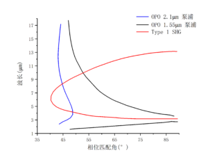 非线性晶体AgGaSe2相位匹配-南京光宝-CRYLINK