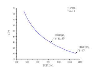 非线性晶体LiIO3相位匹配-南京光宝-CRYLINK