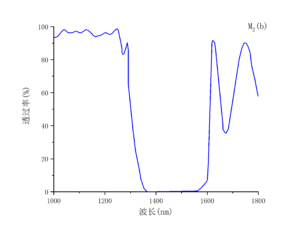 非线性晶体PPLN输入镜透过率-南京光宝-CRYLINK