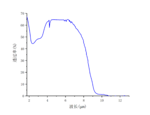 非线性晶体LiGaS2透过率