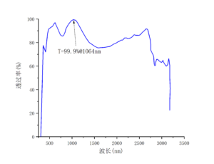 RTP透过率