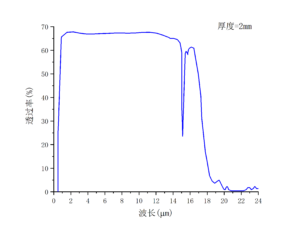 非线性晶体BGSe透过率-南京光宝-CRYLINK