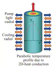 图2.固体激光构型——棒状激光增益介质