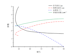 相位匹配参数