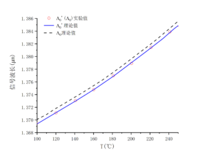 非线性晶体PPLN周期1信号波长-南京光宝-CRYLINK