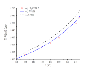 非线性晶体PPLN周期2信号波长-南京光宝-CRYLINK