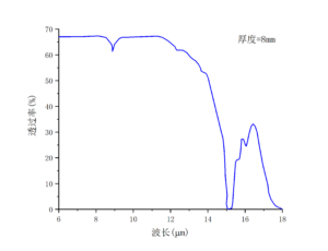 非线性晶体BGSe透过率2-南京光宝-CRYLINK