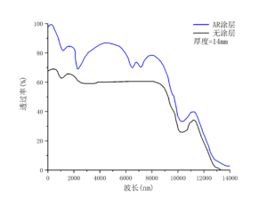 AgGaS2透过率2-南京光宝-CRYLINK