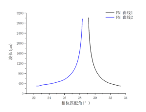 非线性晶体BGSe相位匹配-南京光宝-CRYLINK