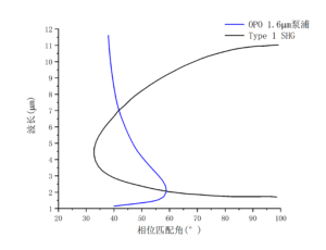 AgGaS2相位匹配-南京光宝-CRYLINK