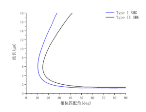 非线性晶体GaSe相位匹配角-南京光宝-CRYLINK