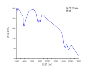 非线性晶体AgGaSe2透过率2-南京光宝-CRYLINK