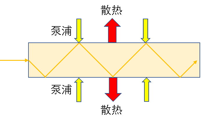 图4连续波泵浦板条激光技术示意图