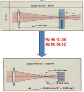 材料的弱吸收引起焦距变化示意图