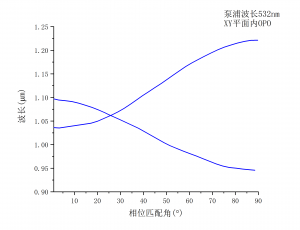 非线性晶体KTP-XY平面opo