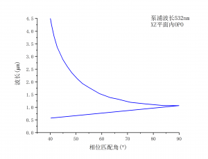 非线性晶体KTP-XZ平面OPO