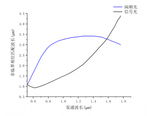 非线性晶体KTP非临界相位匹配